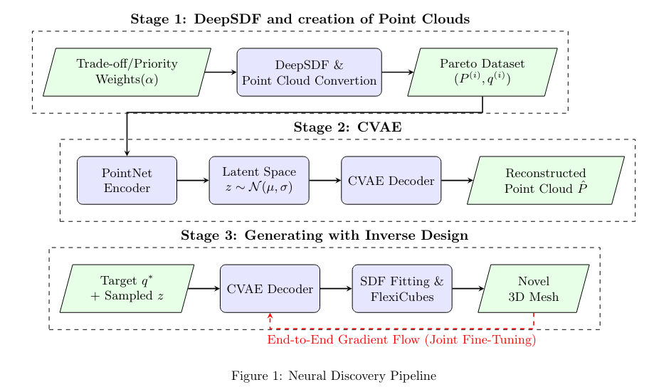 Neural SDF Project Pipeline